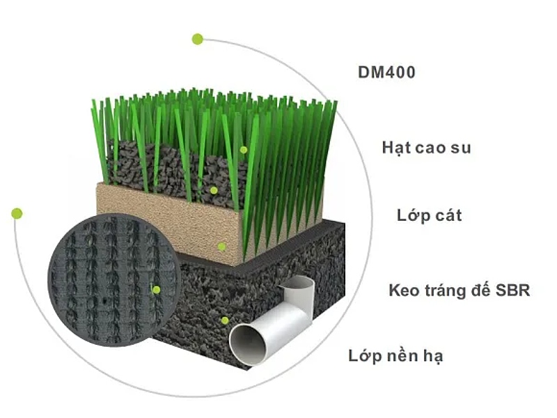 Cấu tạo của sân cỏ nhân tạo